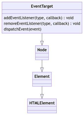 Node inherits from EventTarget